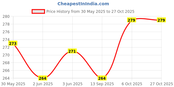 flipkart.com just rider Printed Men Reversible Black Swim Shorts just rider Price History Graph from 30 May 2025 to 27 Oct 2025