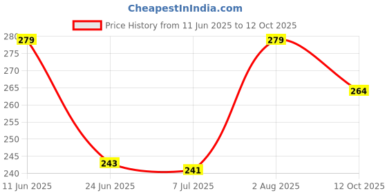 flipkart.com just rider Printed Men Reversible Black Swim Shorts just rider Price History Graph from 11 Jun 2025 to 12 Oct 2025
