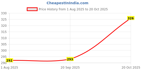 flipkart.com dazeel Printed Men Round Neck T-Shirt Men Printed Round Neck Pure Cotton Black T-Shirt dazeel Price History Graph from 1 Aug 2025 to 20 Oct 2025