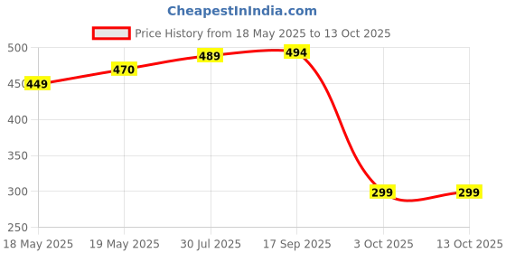 flipkart.com incrroect Printed Men Swim Bottom Multicolor Swimsuit incrroect Price History Graph from 18 May 2025 to 13 Oct 2025