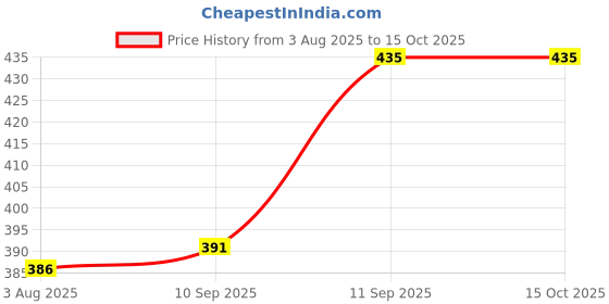flipkart.com draxstar trends Printed Men Swim Bottom Multicolor Swimsuit draxstar trends Price History Graph from 3 Aug 2025 to 15 Oct 2025