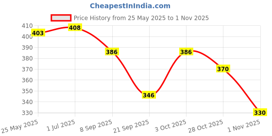 flipkart.com guide Printed Men Three Fourths guide Price History Graph from 25 May 2025 to 28 Oct 2025