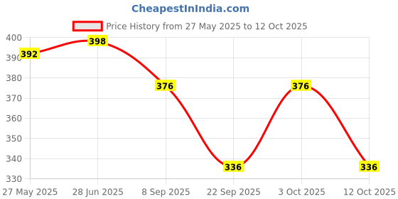 flipkart.com guide Printed Men Three Fourths guide Price History Graph from 27 May 2025 to 12 Oct 2025