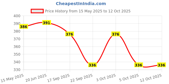 flipkart.com feel track Printed Men Three Fourths feel track Price History Graph from 15 May 2025 to 11 Oct 2025