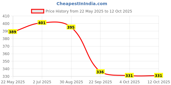 flipkart.com guide Printed Men Three Fourths guide Price History Graph from 22 May 2025 to 12 Oct 2025