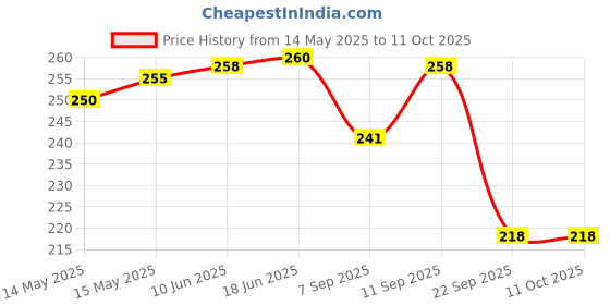 flipkart.com guide Printed Men Three Fourths guide Price History Graph from 14 May 2025 to 11 Oct 2025