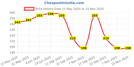 flipkart.com feel track Printed Men Three Fourths feel track Price History Graph from 15 May 2025 to 15 Nov 2025