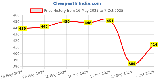 flipkart.com feel track Printed Men Three Fourths feel track Price History Graph from 16 May 2025 to 7 Oct 2025