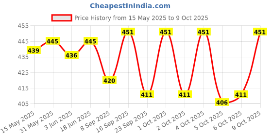 flipkart.com feel track Printed Men Three Fourths feel track Price History Graph from 15 May 2025 to 9 Oct 2025