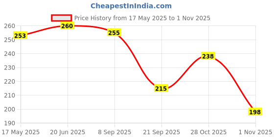 flipkart.com guide Printed Men Three Fourths guide Price History Graph from 17 May 2025 to 1 Nov 2025