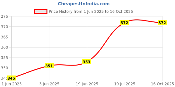 flipkart.com mack jonney Printed Men Three Fourths mack jonney Price History Graph from 1 Jun 2025 to 16 Oct 2025
