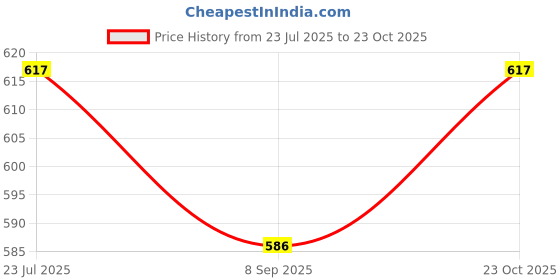 flipkart.com diwazzo Printed Men Three Fourths diwazzo Price History Graph from 23 Jul 2025 to 23 Oct 2025