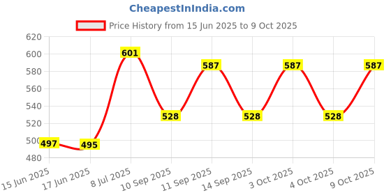 flipkart.com aditya trade link Printed Men Three Fourths aditya trade link Price History Graph from 15 Jun 2025 to 9 Oct 2025