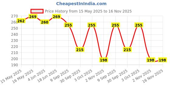 flipkart.com guide Printed Men Three Fourths guide Price History Graph from 15 May 2025 to 15 Nov 2025