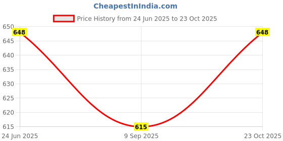 flipkart.com diwazzo Printed Men Three Fourths diwazzo Price History Graph from 24 Jun 2025 to 23 Oct 2025