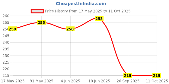flipkart.com feel track Printed Men Three Fourths feel track Price History Graph from 17 May 2025 to 11 Oct 2025