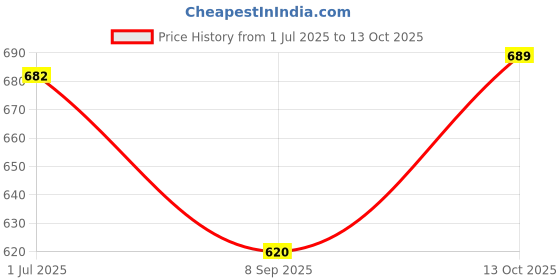 flipkart.com aditya trade link Printed Men Three Fourths aditya trade link Price History Graph from 1 Jul 2025 to 13 Oct 2025