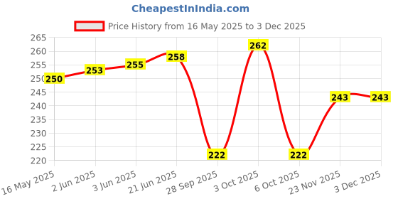 flipkart.com feel track Printed Men Three Fourths feel track Price History Graph from 16 May 2025 to 2 Dec 2025