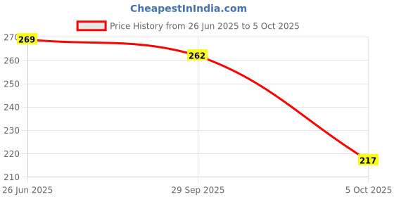 flipkart.com feel track Printed Men Three Fourths feel track Price History Graph from 26 Jun 2025 to 5 Oct 2025