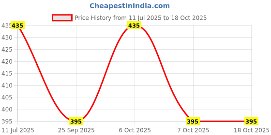 flipkart.com guide Printed Men Three Fourths guide Price History Graph from 11 Jul 2025 to 18 Oct 2025
