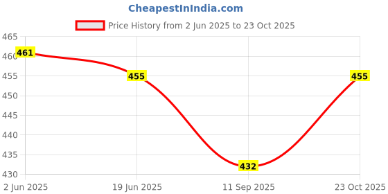flipkart.com diwazzo Printed Men Three Fourths diwazzo Price History Graph from 2 Jun 2025 to 23 Oct 2025