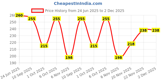 flipkart.com feel track Printed Men Three Fourths feel track Price History Graph from 24 Jun 2025 to 2 Dec 2025