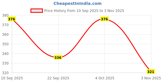 flipkart.com feel track Printed Men Three Fourths feel track Price History Graph from 10 Sep 2025 to 3 Nov 2025