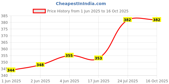 flipkart.com mack jonney Printed Men Three Fourths mack jonney Price History Graph from 1 Jun 2025 to 16 Oct 2025