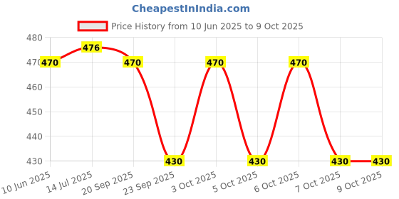 flipkart.com guide Printed Men Three Fourths guide Price History Graph from 10 Jun 2025 to 7 Oct 2025
