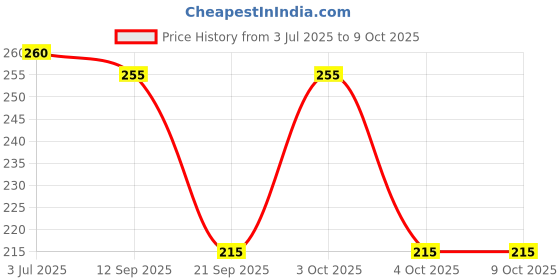 flipkart.com guide Printed Men Three Fourths guide Price History Graph from 3 Jul 2025 to 8 Oct 2025