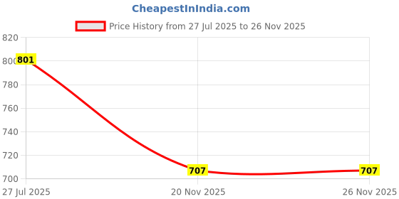 flipkart.com adbucks Printed Men Three Fourths adbucks Price History Graph from 27 Jul 2025 to 25 Nov 2025