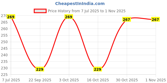 flipkart.com guide Printed Men Three Fourths guide Price History Graph from 7 Jul 2025 to 31 Oct 2025