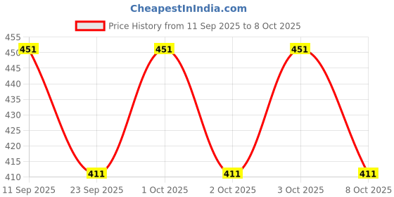 flipkart.com guide Printed Men Three Fourths guide Price History Graph from 11 Sep 2025 to 8 Oct 2025