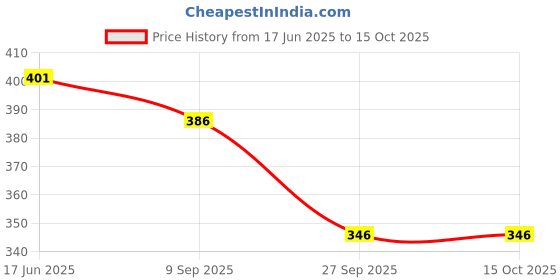flipkart.com guide Printed Men Three Fourths guide Price History Graph from 17 Jun 2025 to 14 Oct 2025