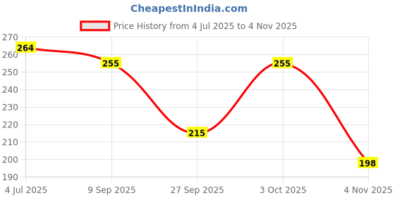 flipkart.com feel track Printed Men Three Fourths feel track Price History Graph from 4 Jul 2025 to 4 Nov 2025