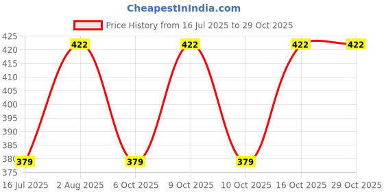 flipkart.com gokul fashion Printed Men Three Fourths gokul fashion Price History Graph from 16 Jul 2025 to 28 Oct 2025