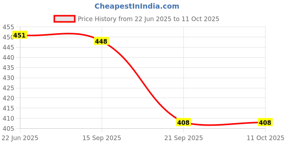 flipkart.com guide Printed Men Three Fourths guide Price History Graph from 22 Jun 2025 to 10 Oct 2025