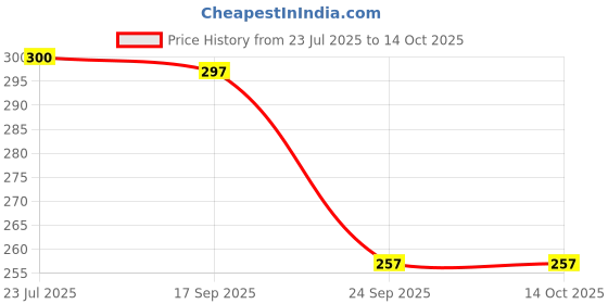 flipkart.com guide Printed Men Three Fourths guide Price History Graph from 23 Jul 2025 to 13 Oct 2025