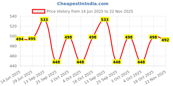 flipkart.com madegood Printed Men Three Fourths madegood Price History Graph from 14 Jun 2025 to 22 Nov 2025
