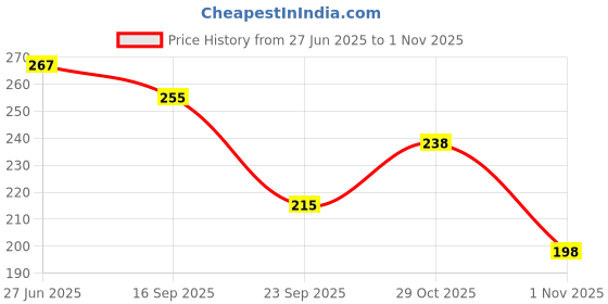 flipkart.com guide Printed Men Three Fourths guide Price History Graph from 27 Jun 2025 to 1 Nov 2025