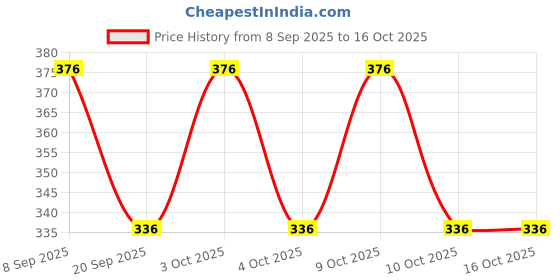 flipkart.com feel track Printed Men Three Fourths feel track Price History Graph from 8 Sep 2025 to 10 Oct 2025