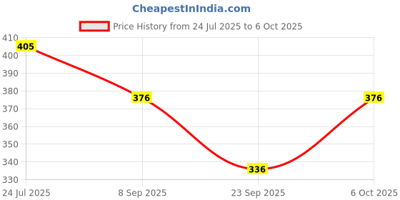 flipkart.com feel track Printed Men Three Fourths feel track Price History Graph from 24 Jul 2025 to 6 Oct 2025