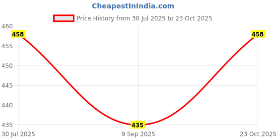 flipkart.com diwazzo Printed Men Three Fourths diwazzo Price History Graph from 30 Jul 2025 to 23 Oct 2025