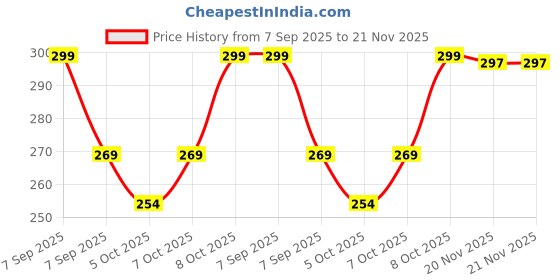flipkart.com west gate clothing Printed Men Three Fourths west gate clothing Price History Graph from 7 Sep 2025 to 20 Nov 2025