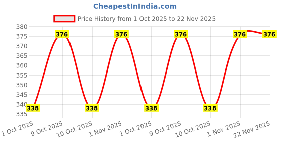 flipkart.com zeffit Printed Men Three Fourths zeffit Price History Graph from 1 Oct 2025 to 22 Nov 2025