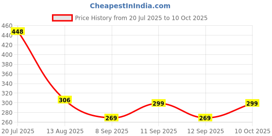 flipkart.com west gate clothing Printed Men Three Fourths west gate clothing Price History Graph from 20 Jul 2025 to 10 Oct 2025