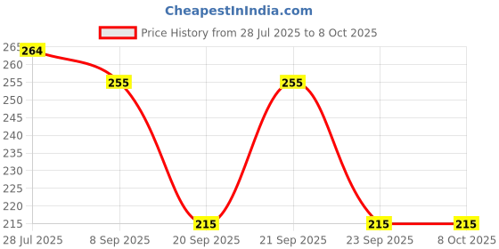flipkart.com guide Printed Men Three Fourths guide Price History Graph from 28 Jul 2025 to 8 Oct 2025