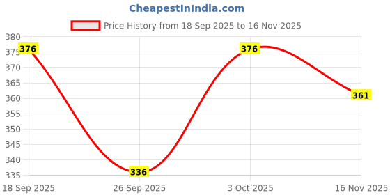 flipkart.com feel track Printed Men Three Fourths feel track Price History Graph from 18 Sep 2025 to 16 Nov 2025