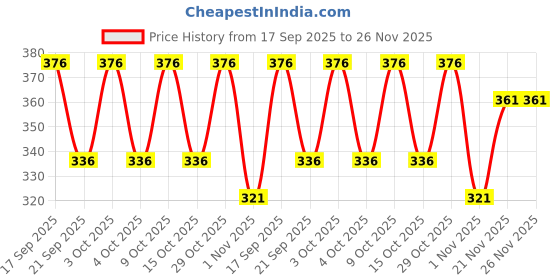 flipkart.com feel track Printed Men Three Fourths feel track Price History Graph from 17 Sep 2025 to 26 Nov 2025