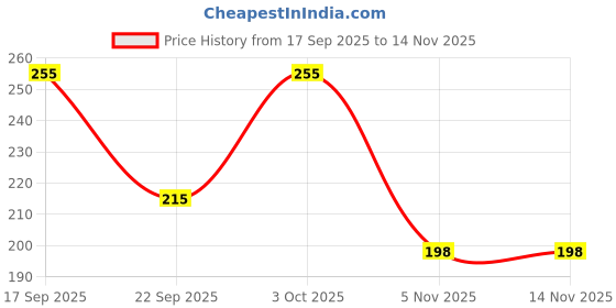 flipkart.com guide Printed Men Three Fourths guide Price History Graph from 17 Sep 2025 to 13 Nov 2025